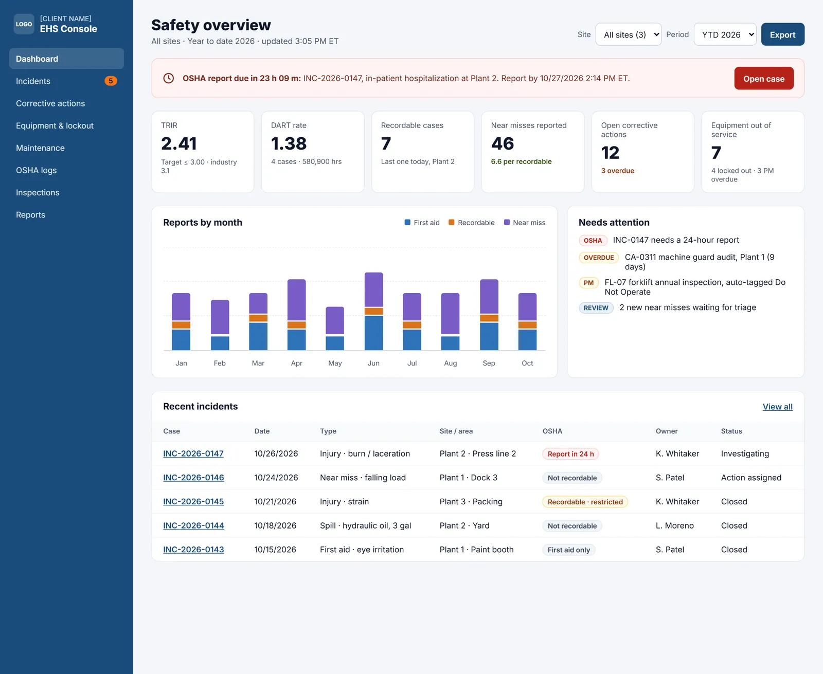 EHS safety dashboard showing TRIR, DART rate, recordable cases and an OSHA 24-hour report alert