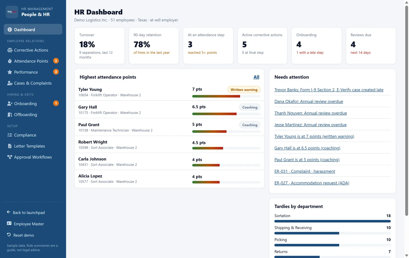 HR dashboard with open corrective actions, onboarding, offboarding and compliance items